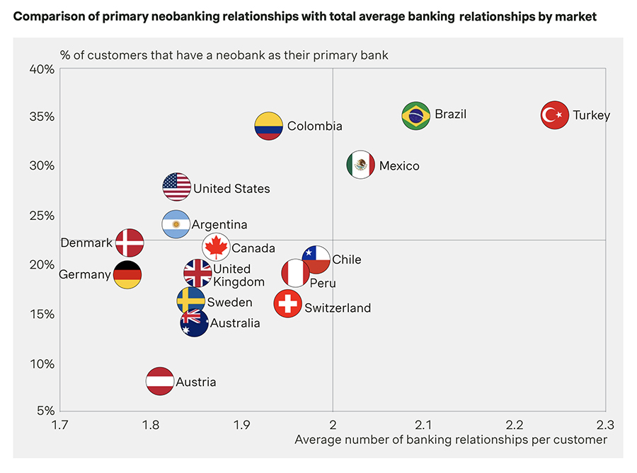 Comparison of primary neobanking relationships with total average banking relationships by market
