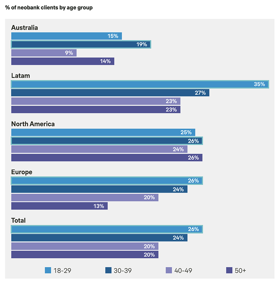 % of neobank clients by age group