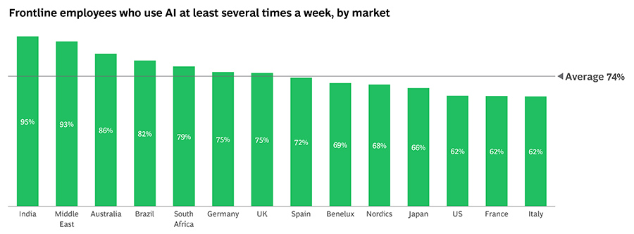 Frontline employees who use AI at least several times a week, by market