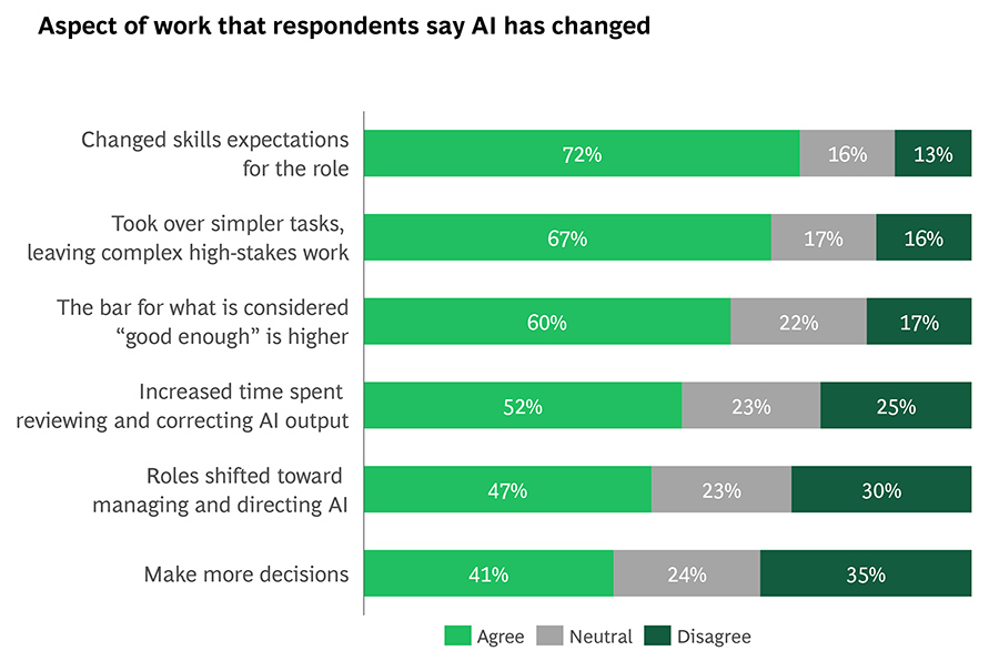 Aspect of work that respondents say AI has changed