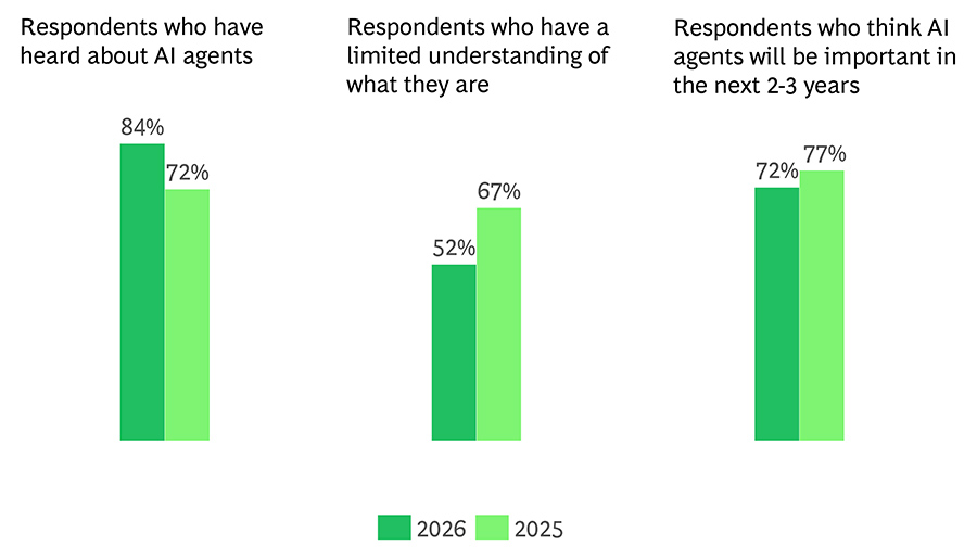 More people are aware of AI agents and see their importance