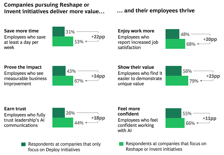 Companies pursuing Reshape or Invent initiatives deliver more value