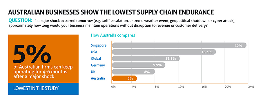 ‘Australian businesses show lowest endurance