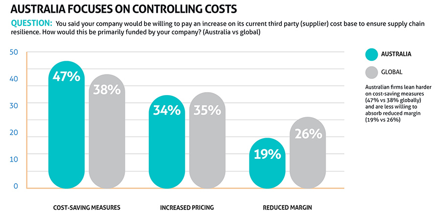 Australia focuses on controlling costs