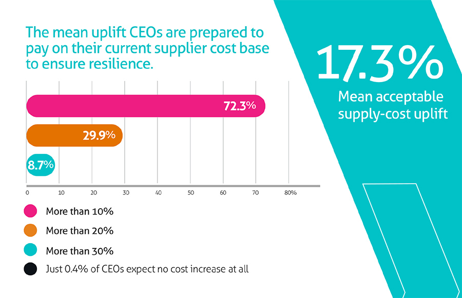 The mean average CEOs are prepared to pay on their current supplier costs