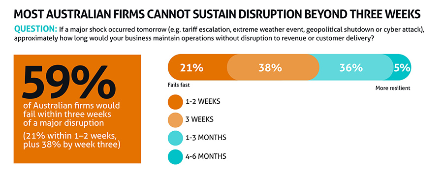 Most Australian firms cannot sustain disruption beyond three weeks