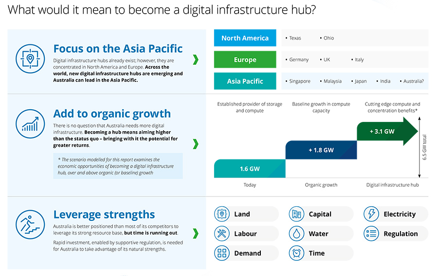 ‘Australia’s potential as a hub for digital infrastructure’