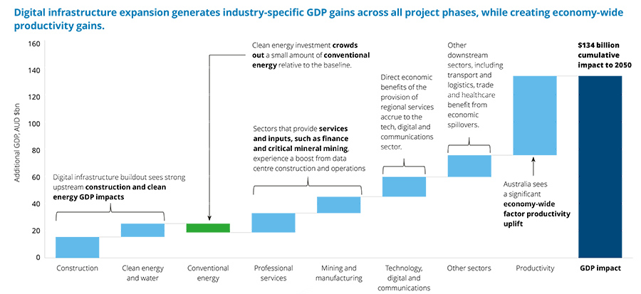 ‘Impact on Australian GDP in becoming digital infrastructure hub’