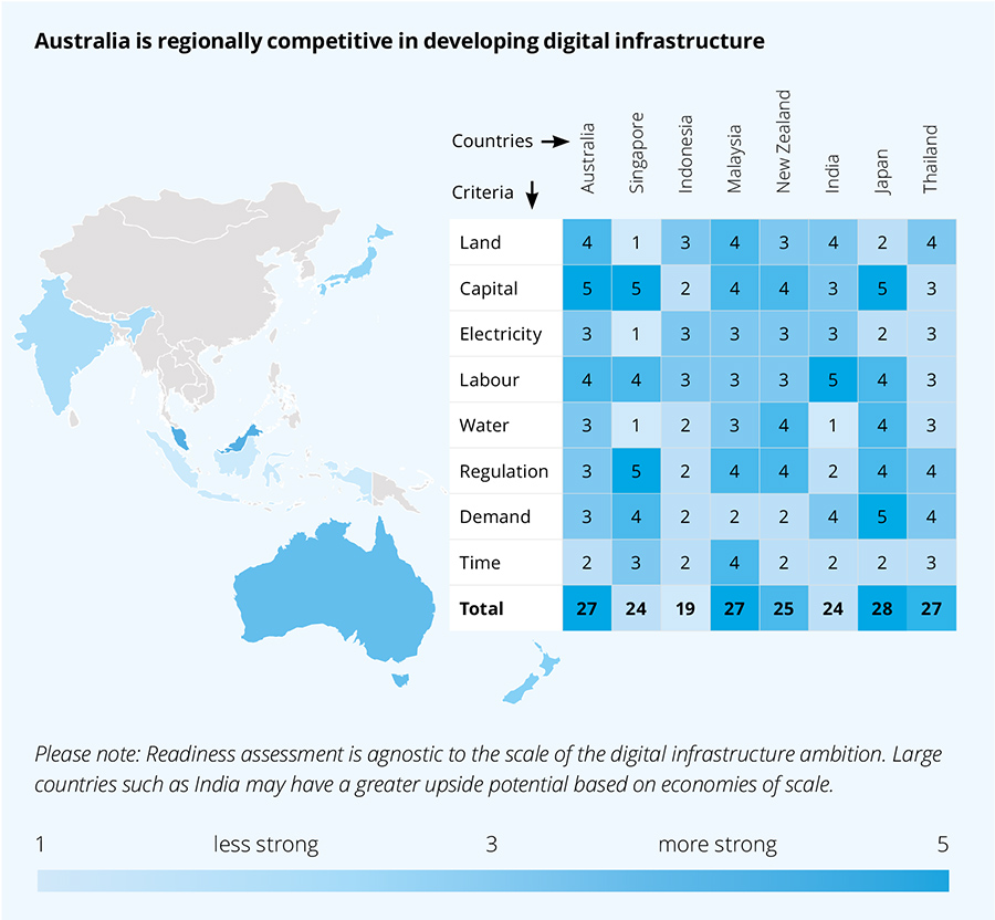 ‘Capability ratings for digital infrastructure in the Asia Pacific’