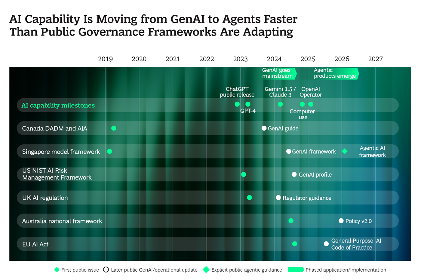 Governments urged to streamline AI approvals to unlock public value