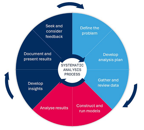 Systematic Analysts Process