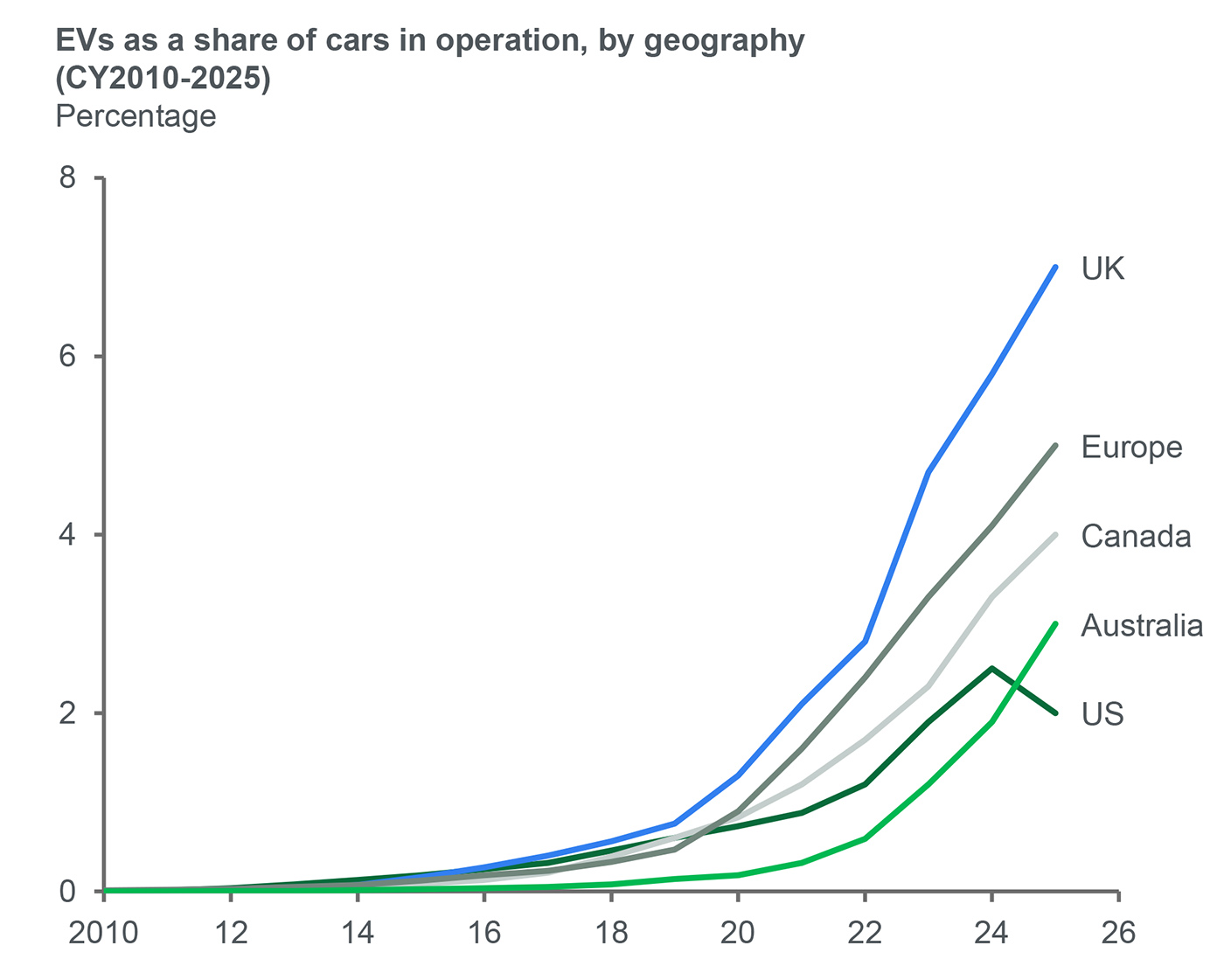 EVs as a share of cars in operation, by geography EVs as a share of cars in operation, by geography