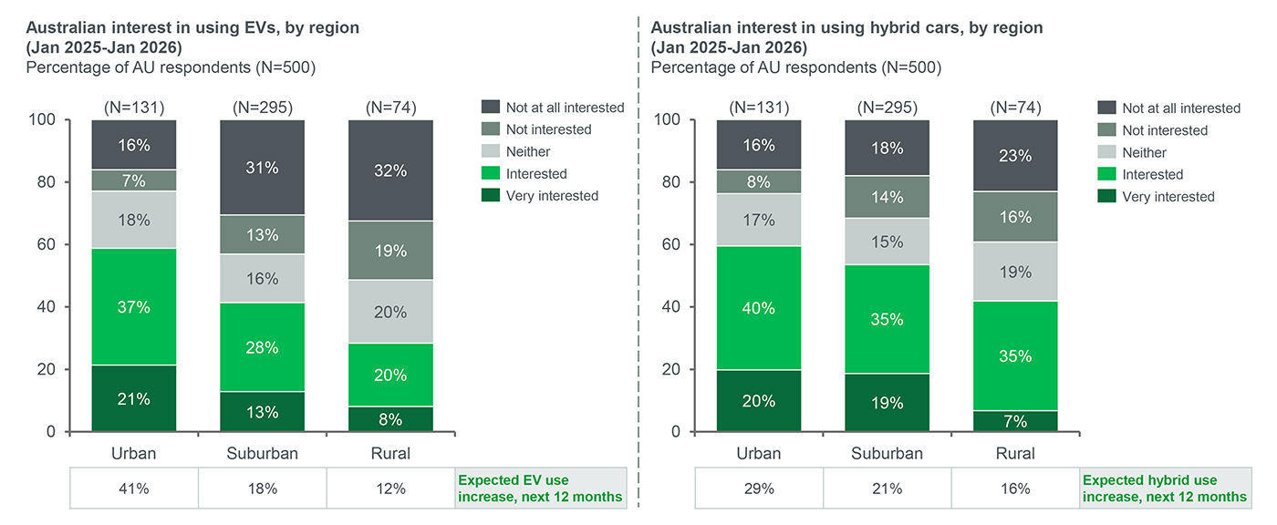 Australian interest in using EVs’hybrids, by region Australian interest in using EVs’hybrids, by region