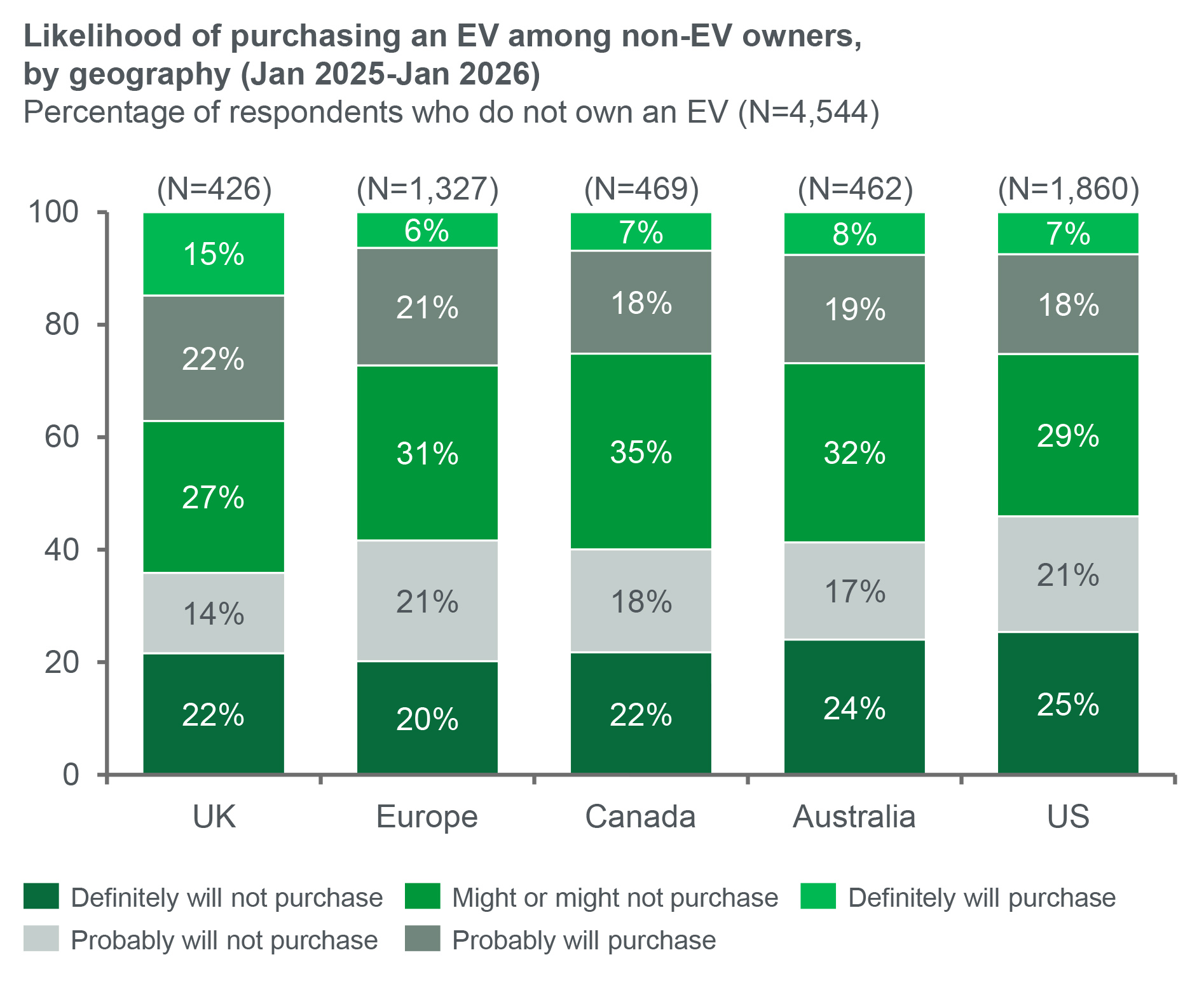Likelihood of purchasing by geography Likelihood of purchasing by geography