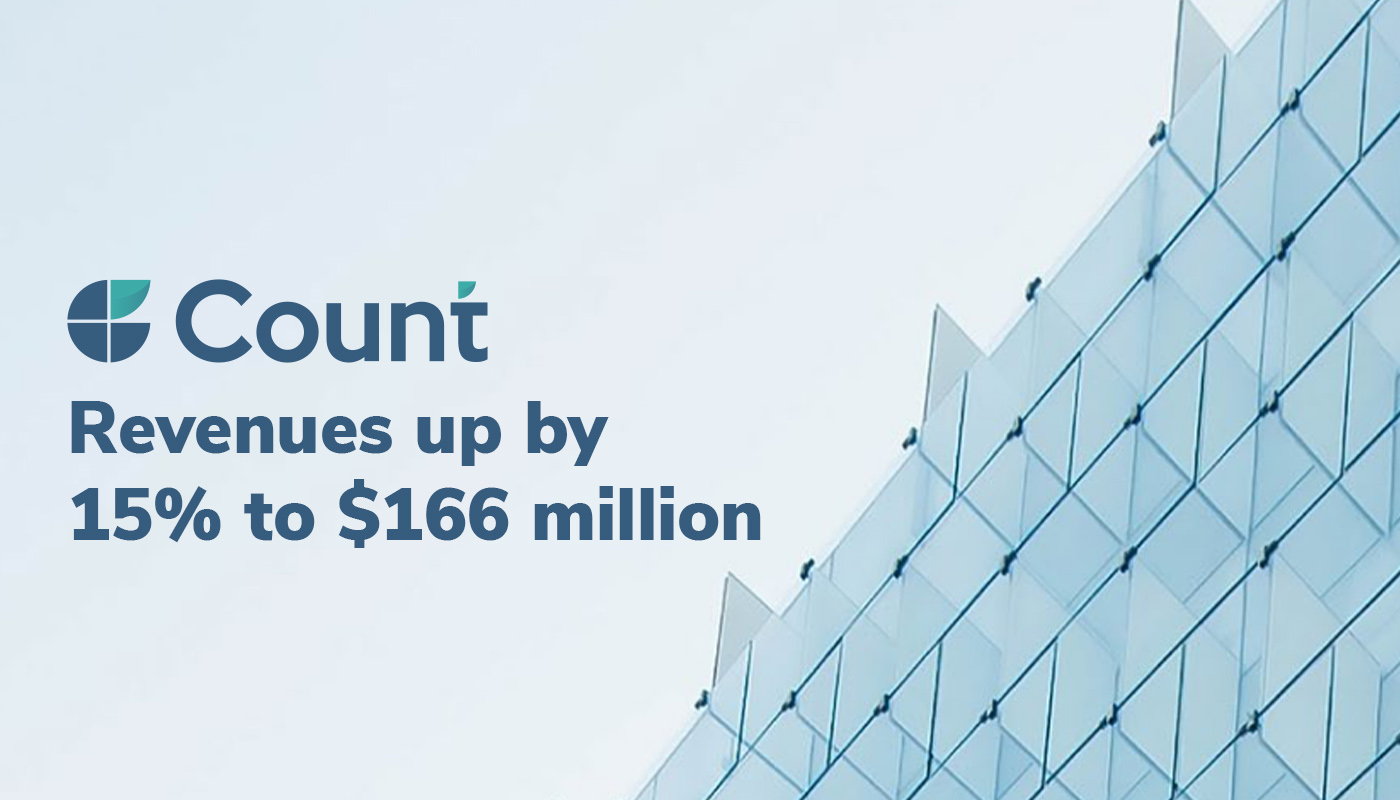 Count continues rapid growth as revenue climbs 15% to $166 million