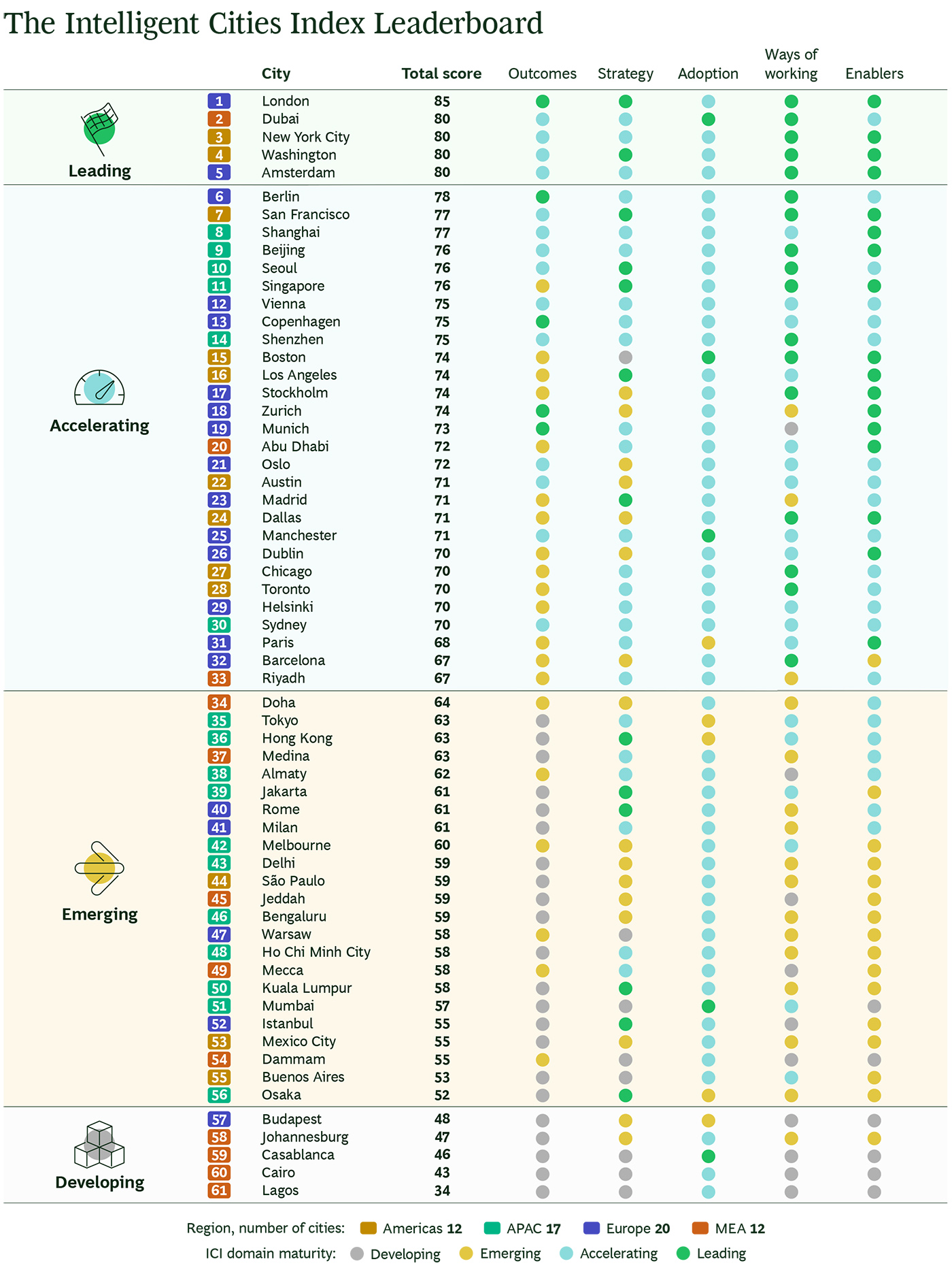 Intelligent Cities Index Intelligent Cities Index