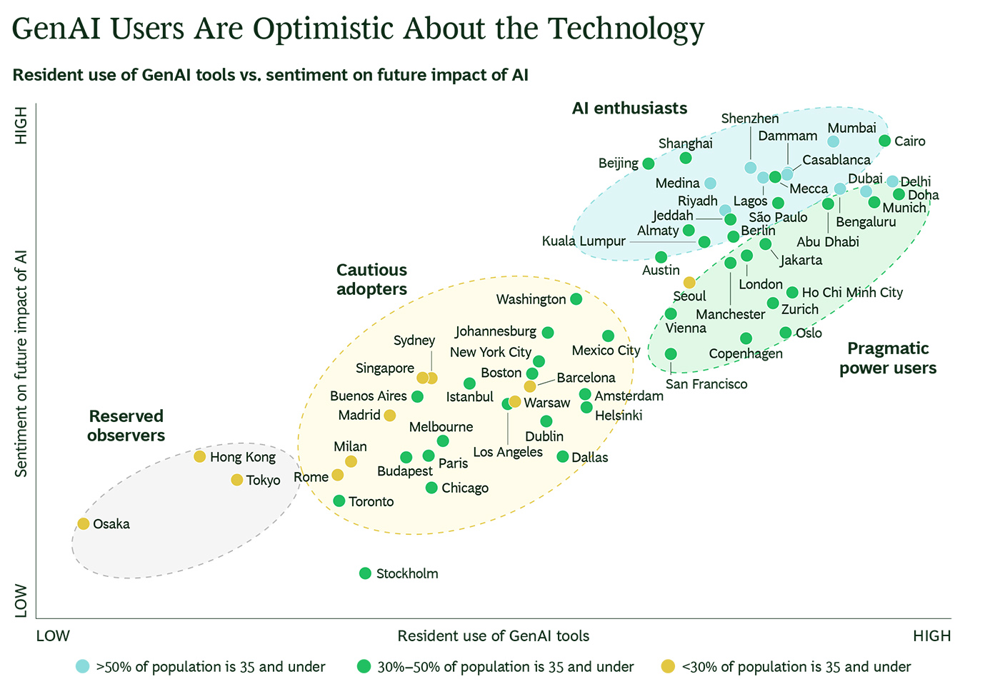 GenAI Users Are Optimistic About the Technology GenAI Users Are Optimistic About the Technology