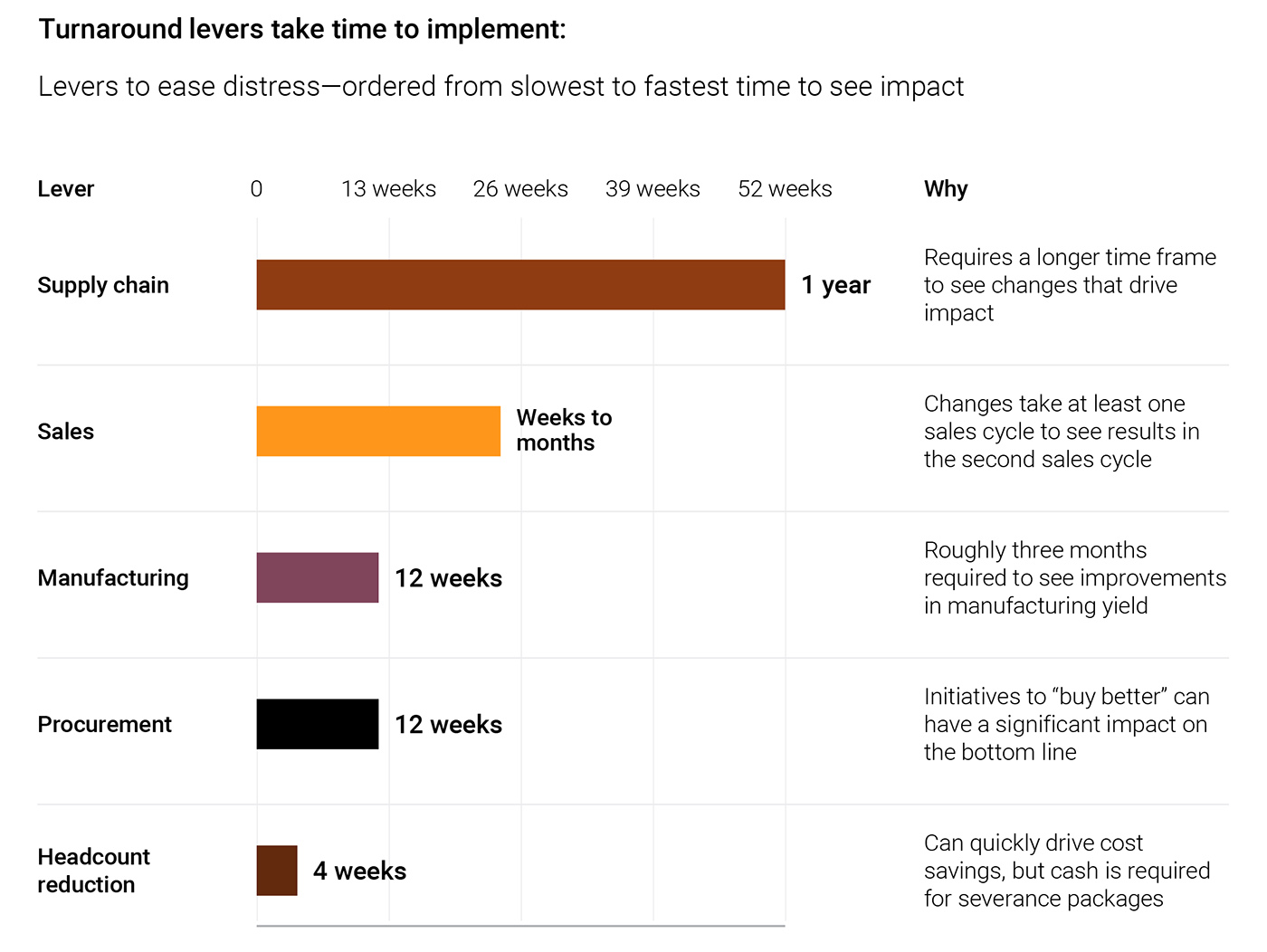 Turnaround levers take time to implement: