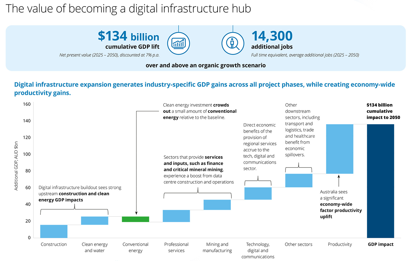 Australia could unlock $134 billion by becoming a regional AI infrastructure hub