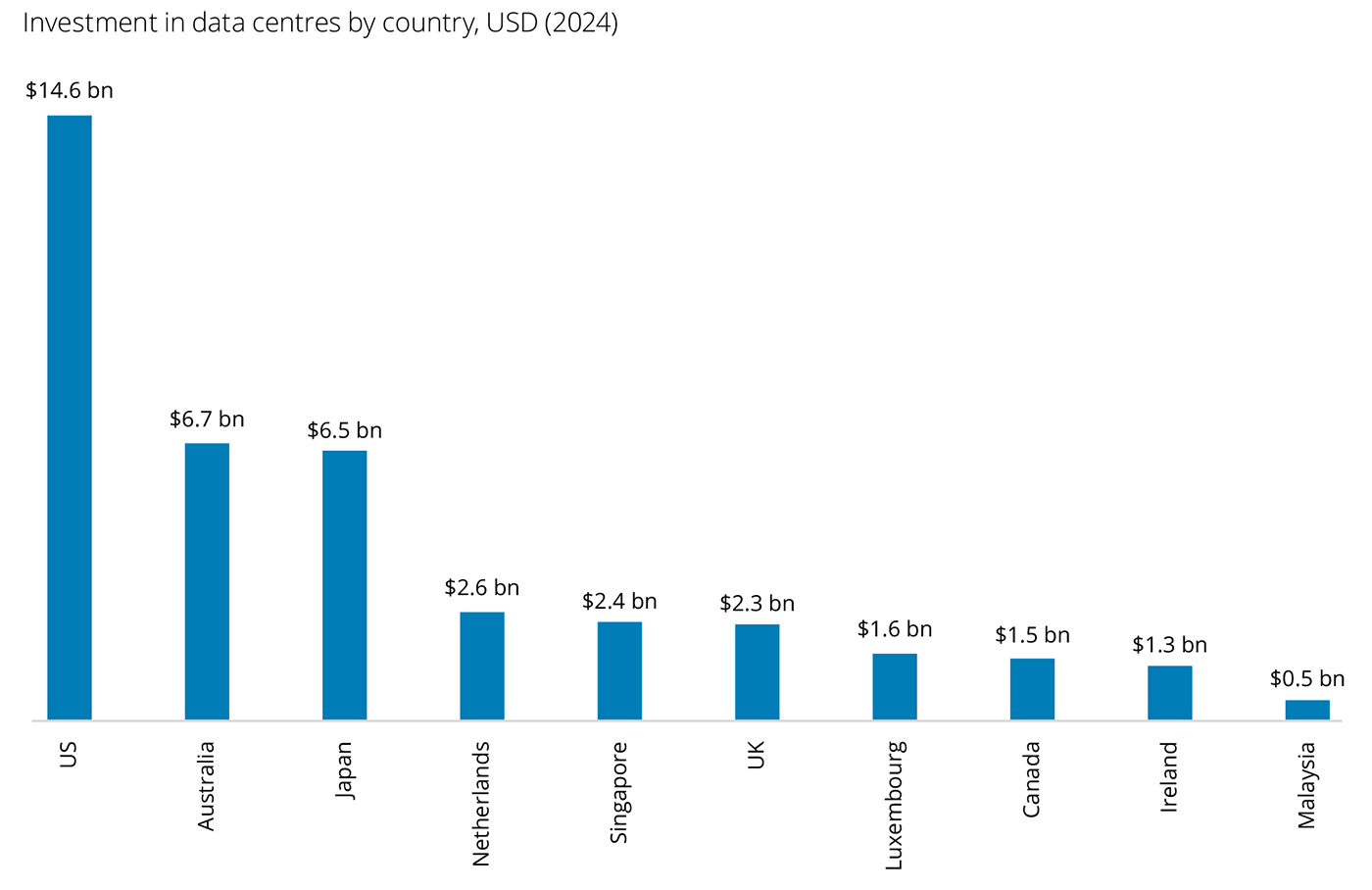 Australia could unlock $134 billion by becoming a regional AI infrastructure hub