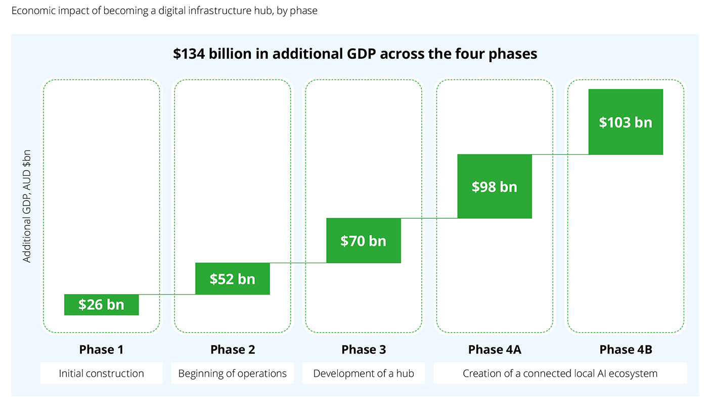 Economic impact of becoming a digital infrastructure hub, by phase
