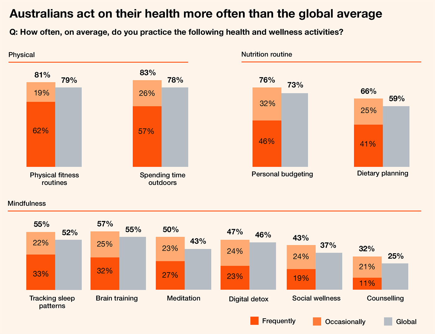 top half‘Australiansact on their health more often