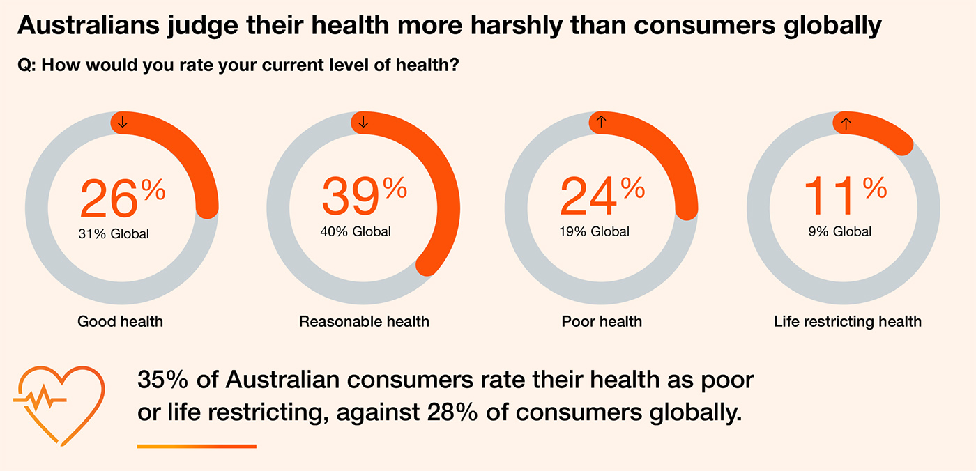 Australians judge their health more harshly than consumers globally