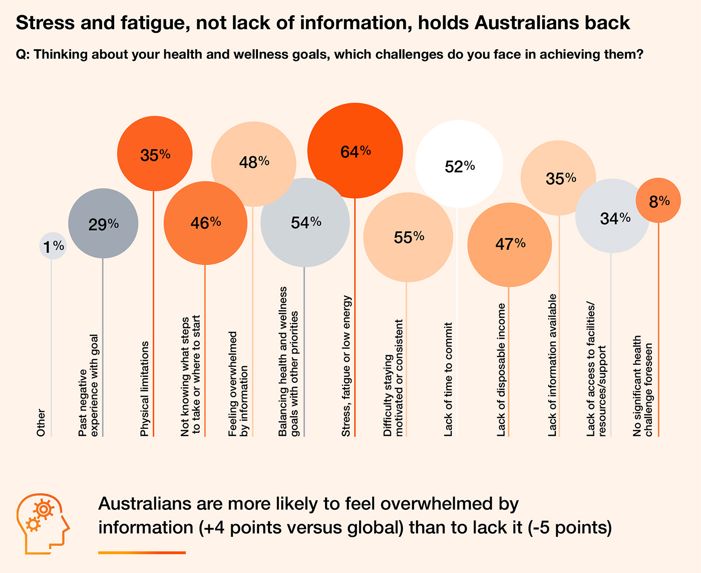 Stress and fatigue, not lack of information, holds Australians back