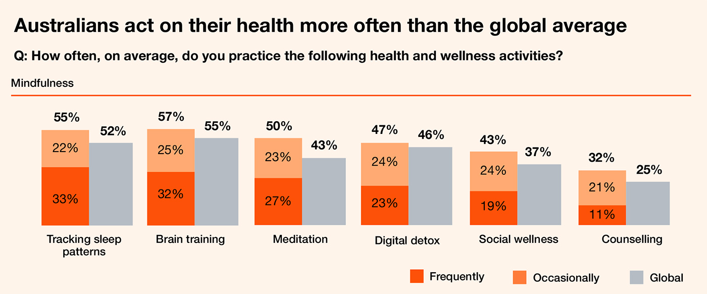 Australians act on their health more often . . .mindfulness