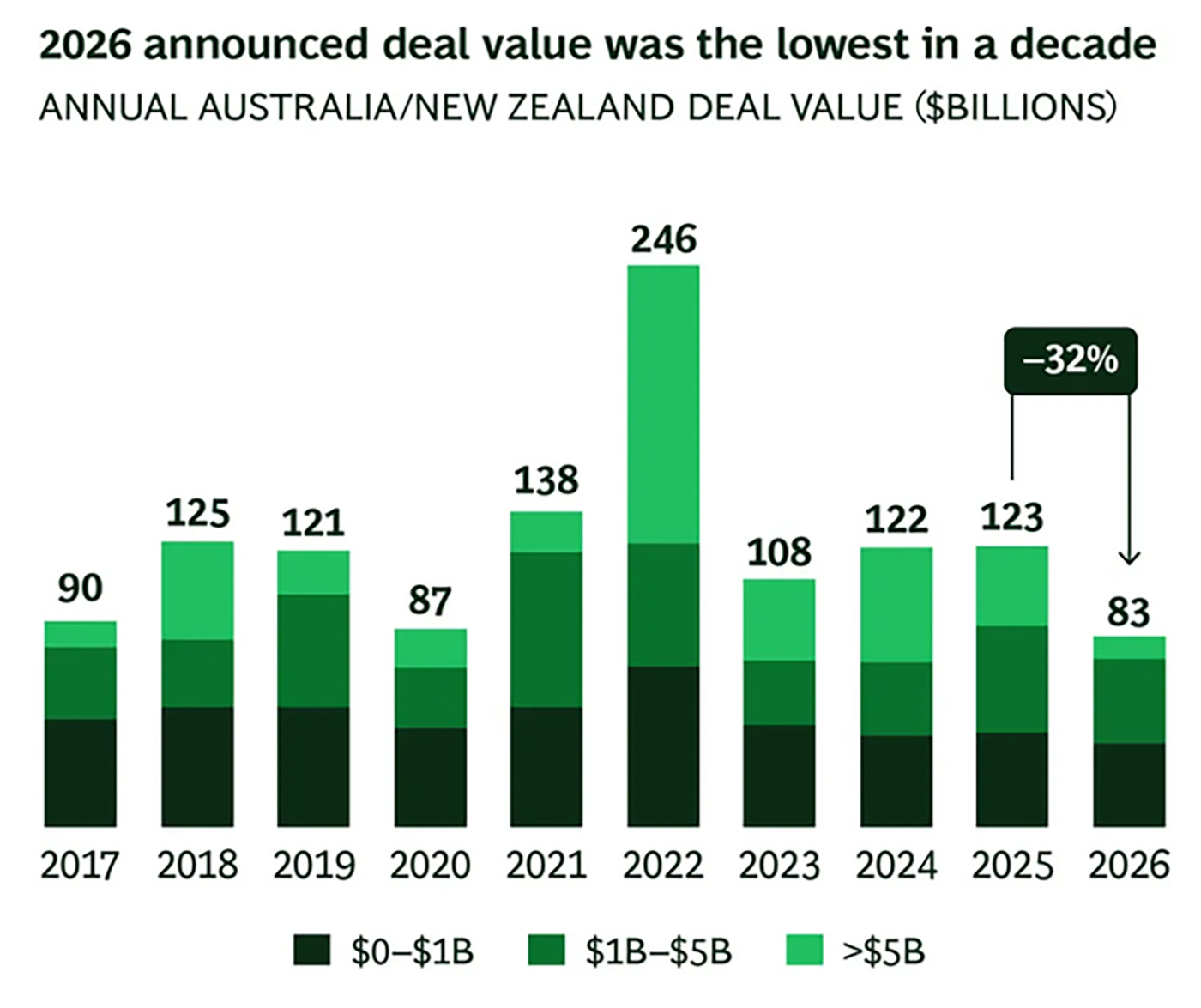Annual Australia New Zealand Deal value