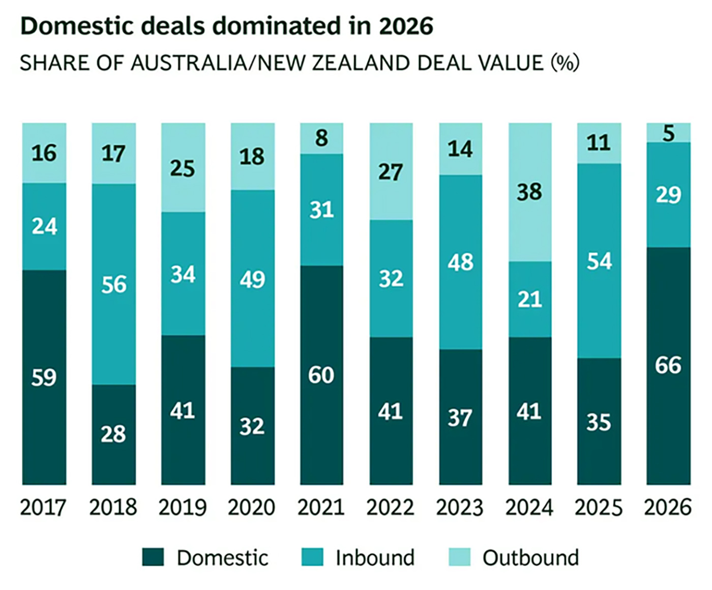 Domestic deals dominated in 2026