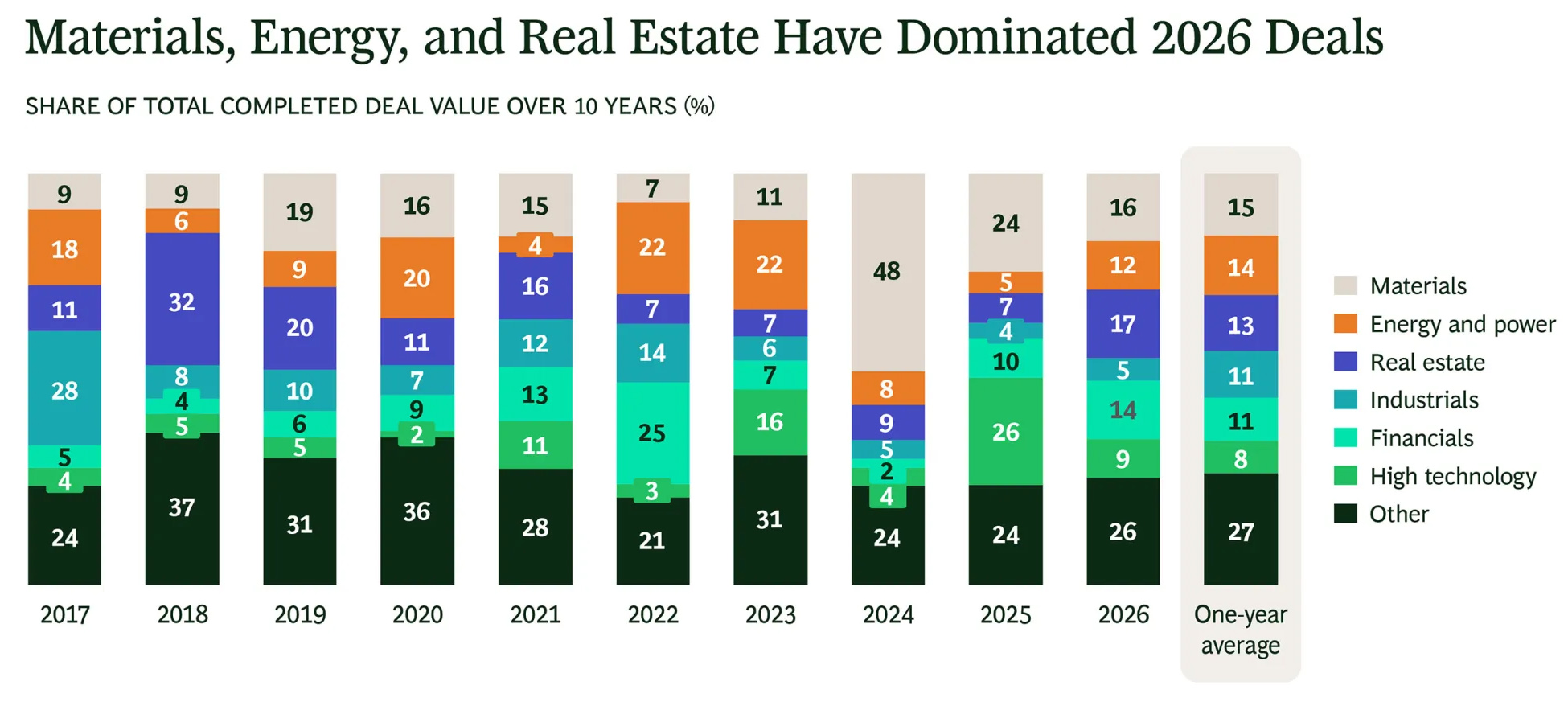 Share of total completed deal value