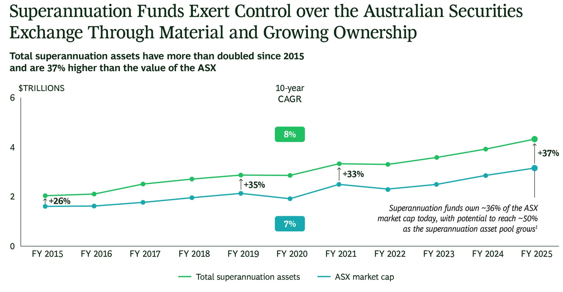 Total superannuation assets
